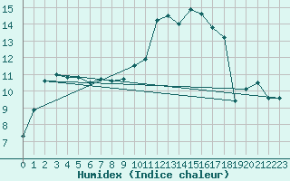 Courbe de l'humidex pour Nmes - Garons (30)