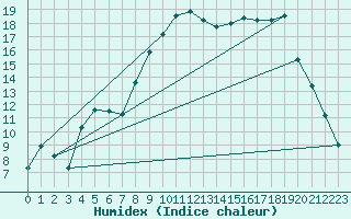 Courbe de l'humidex pour Sartne (2A)