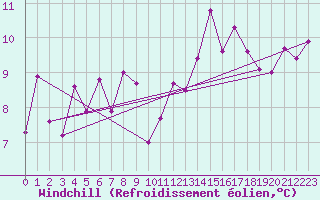 Courbe du refroidissement olien pour Cape Scott Light