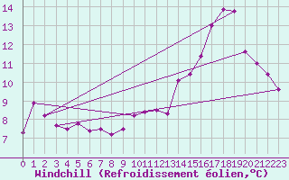 Courbe du refroidissement olien pour Toussus-le-Noble (78)