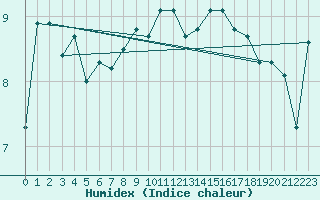 Courbe de l'humidex pour Bremerhaven