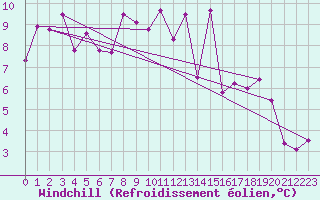 Courbe du refroidissement olien pour Saelices El Chico