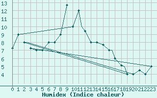 Courbe de l'humidex pour Elazig
