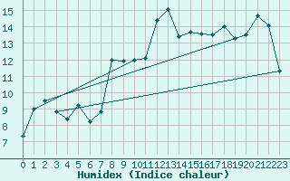 Courbe de l'humidex pour Chaumont (Sw)