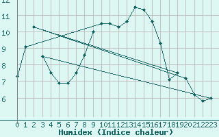 Courbe de l'humidex pour Genthin