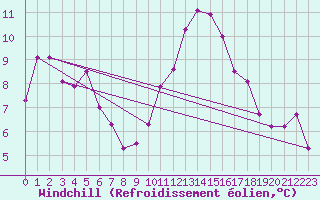 Courbe du refroidissement olien pour Cavalaire-sur-Mer (83)