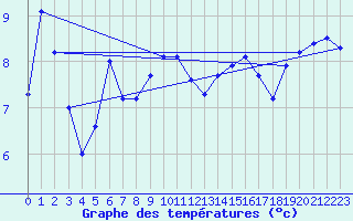 Courbe de tempratures pour Maatsuyker Island