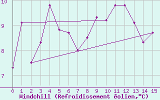 Courbe du refroidissement olien pour Churanov
