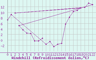 Courbe du refroidissement olien pour Linden