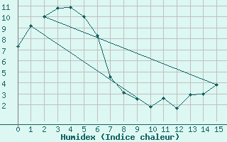 Courbe de l'humidex pour Liawenee