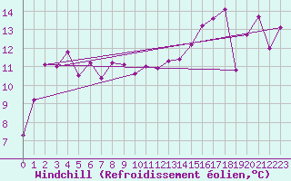 Courbe du refroidissement olien pour Strasbourg (67)