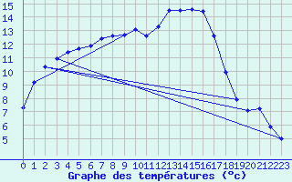 Courbe de tempratures pour Bannalec (29)