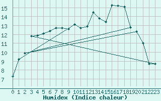 Courbe de l'humidex pour Croisette (62)