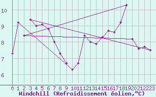 Courbe du refroidissement olien pour Ile de Batz (29)