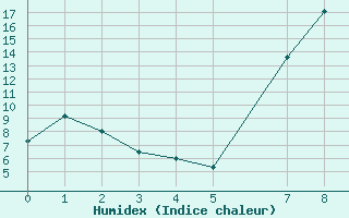 Courbe de l'humidex pour As