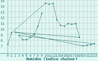 Courbe de l'humidex pour Bannay (18)