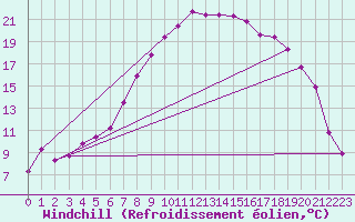Courbe du refroidissement olien pour Fagernes Leirin