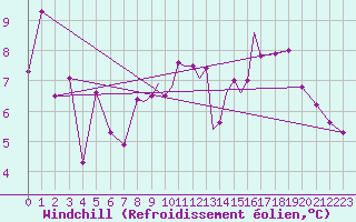 Courbe du refroidissement olien pour Casement Aerodrome