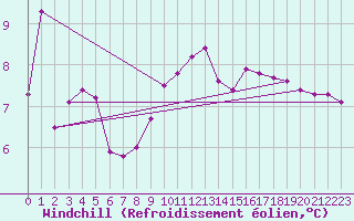 Courbe du refroidissement olien pour Forceville (80)