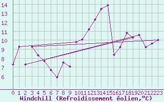 Courbe du refroidissement olien pour Bourgoin (38)