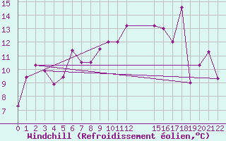 Courbe du refroidissement olien pour Falconara