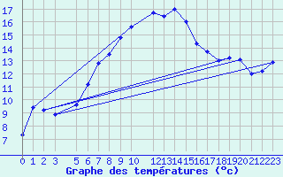 Courbe de tempratures pour Svanberga