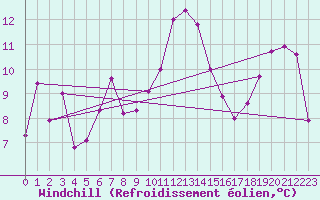 Courbe du refroidissement olien pour Navacerrada