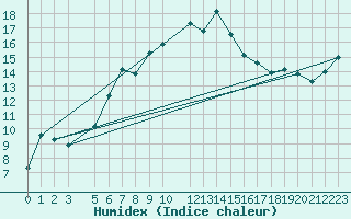 Courbe de l'humidex pour Svanberga