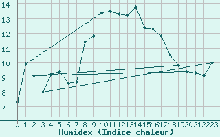 Courbe de l'humidex pour Cap Corse (2B)