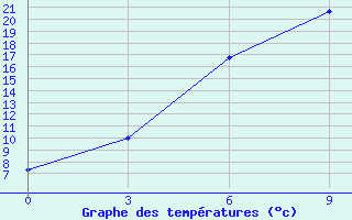 Courbe de tempratures pour Iskasim