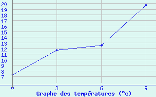 Courbe de tempratures pour Tastyp