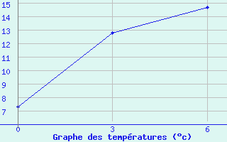 Courbe de tempratures pour Kacug