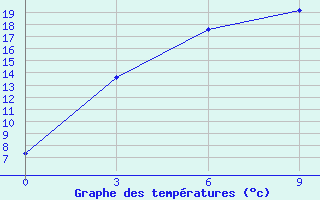 Courbe de tempratures pour Kusmurun