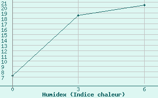 Courbe de l'humidex pour Ajaguz