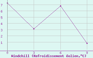 Courbe du refroidissement olien pour Dablatsikhe