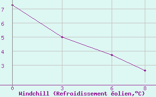 Courbe du refroidissement olien pour Thompson Weather Office, Man