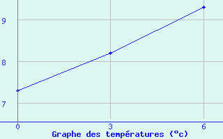 Courbe de tempratures pour Rasdan