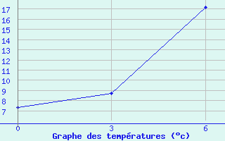 Courbe de tempratures pour Kreml