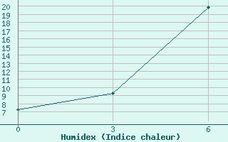 Courbe de l'humidex pour Kreml