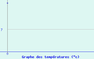 Courbe de tempratures pour Grimsel Hospiz