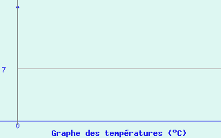 Courbe de temp�ratures pour Blatten