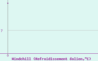 Courbe du refroidissement olien pour Toholampi Laitala