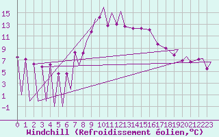 Courbe du refroidissement olien pour Zielona Gora