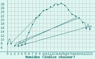 Courbe de l'humidex pour Lodz