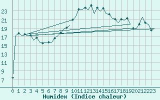 Courbe de l'humidex pour Reus (Esp)