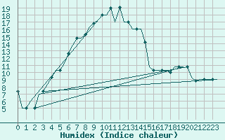 Courbe de l'humidex pour Mineral'Nye Vody