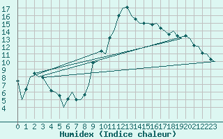 Courbe de l'humidex pour Albacete / Los Llanos