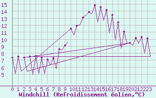 Courbe du refroidissement olien pour Katowice