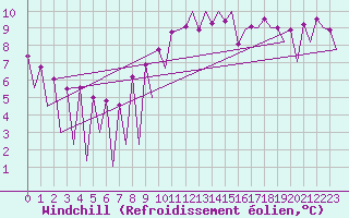 Courbe du refroidissement olien pour Lugano (Sw)