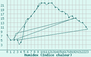 Courbe de l'humidex pour Kayseri / Erkilet